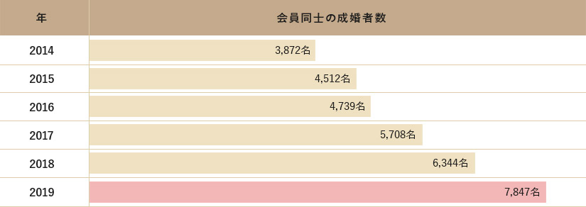成婚者数イメージ